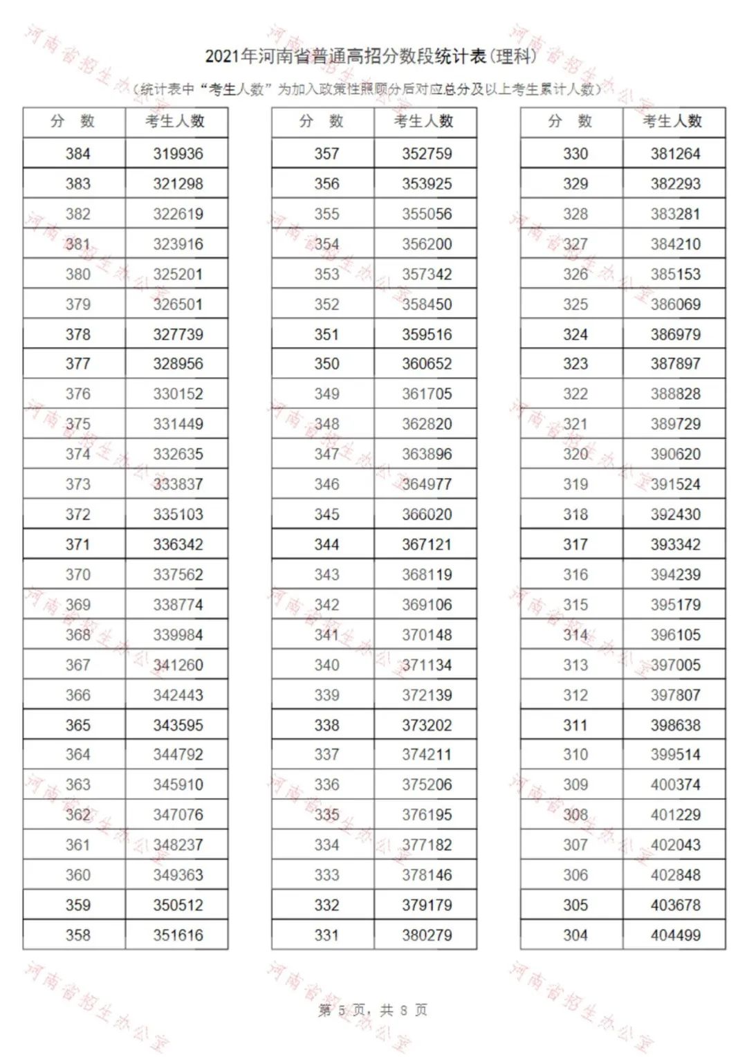 2021年河南省普通高招理科分数段统计表