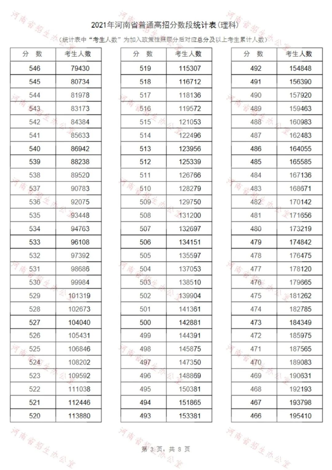 2021年河南省普通高招理科分数段统计表