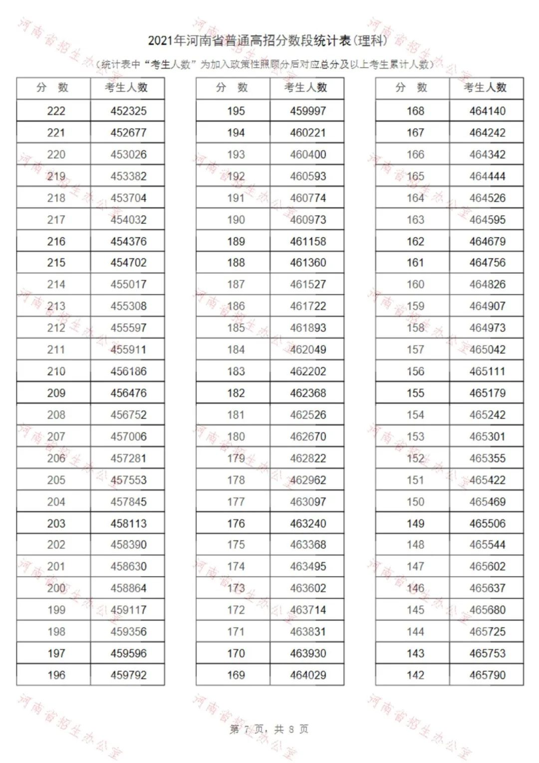 2021年河南省普通高招理科分数段统计表