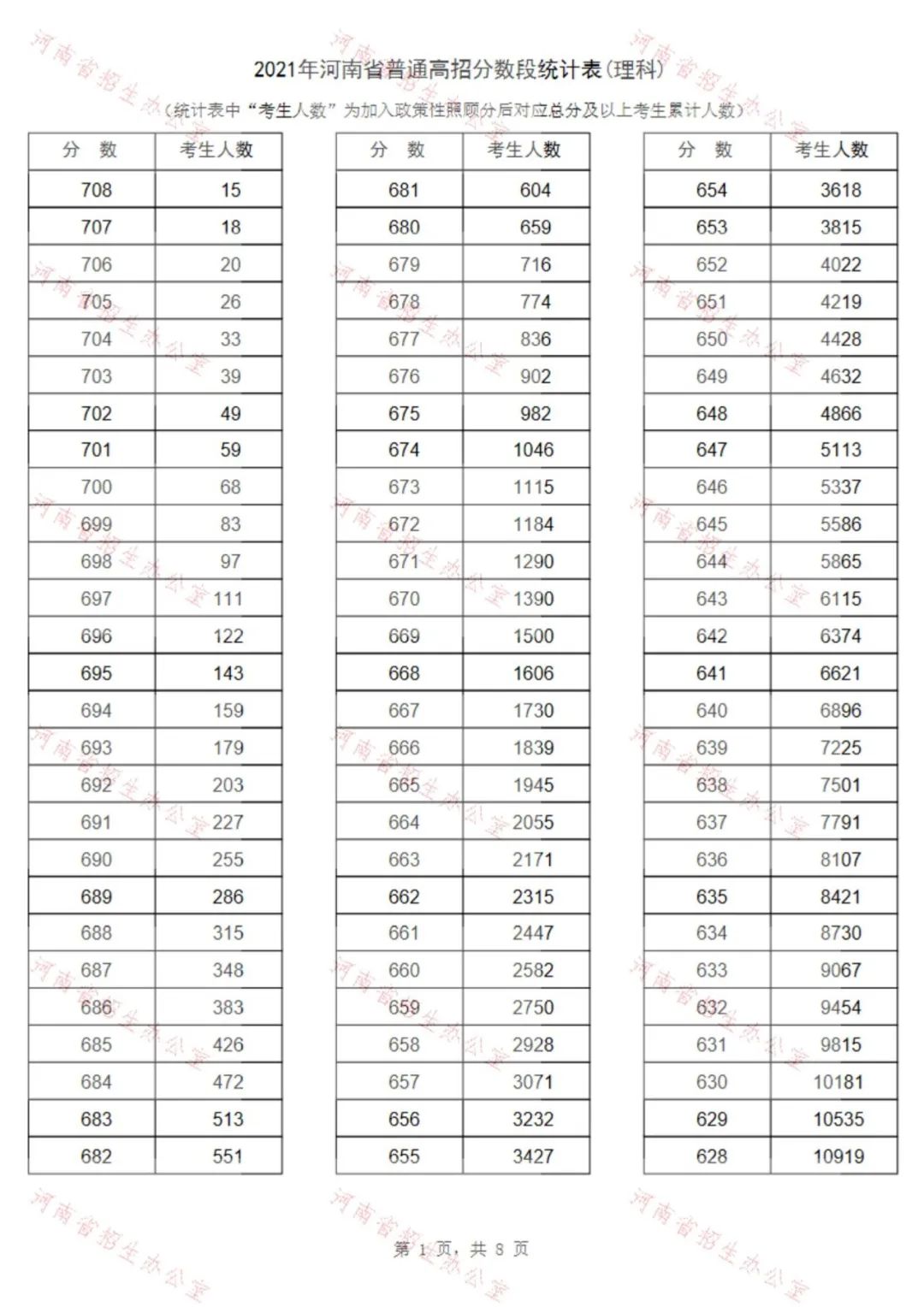 2021年河南省普通高招理科分数段统计表