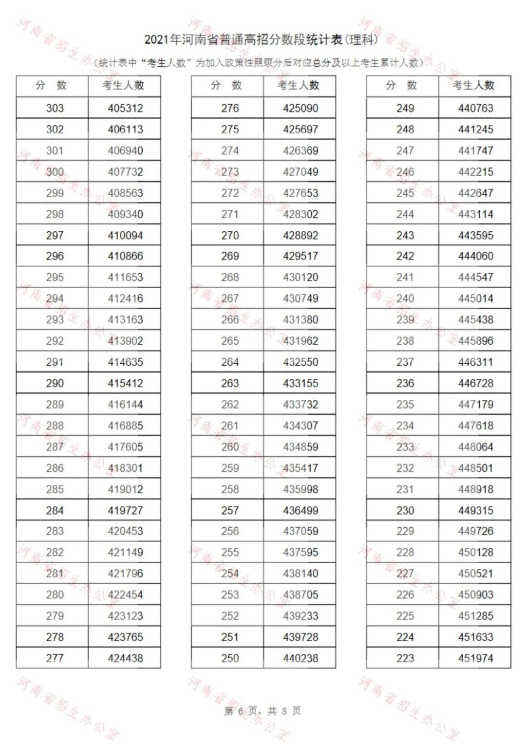 2021年河南省普通高招理科分数段统计表