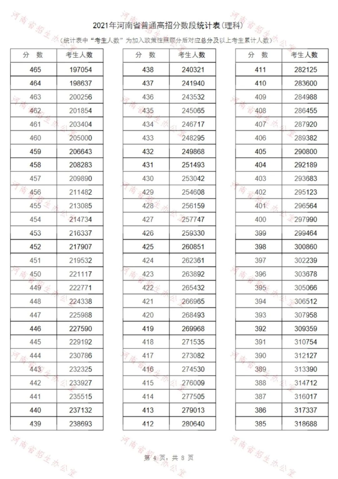 2021年河南省普通高招理科分数段统计表