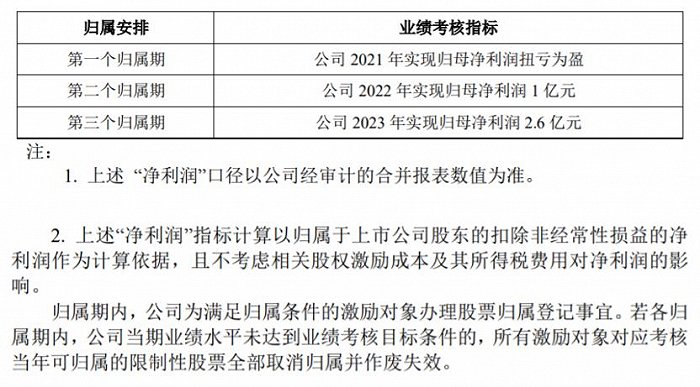 佳沃股份：拟推2021年限制性股票激励计划