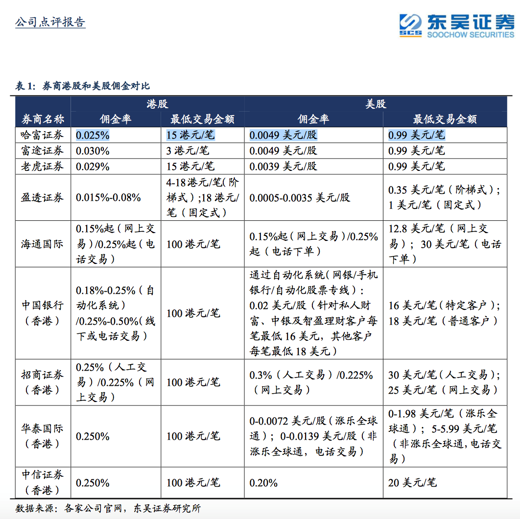 互联网券商海外战场火药味渐浓：富途、老虎证券先行东方财富能否后来居上？|美股|客户|股价|投资者|牌照_手机新浪网