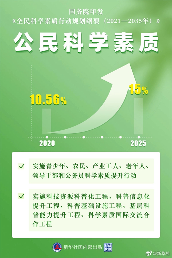 权威快报丨从10.56%到15% 提升全民科学素质！