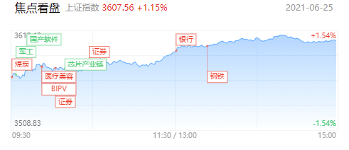 【每日收评】两市成交额连续6日破万亿！大金融集体爆发，沪指收复3600点