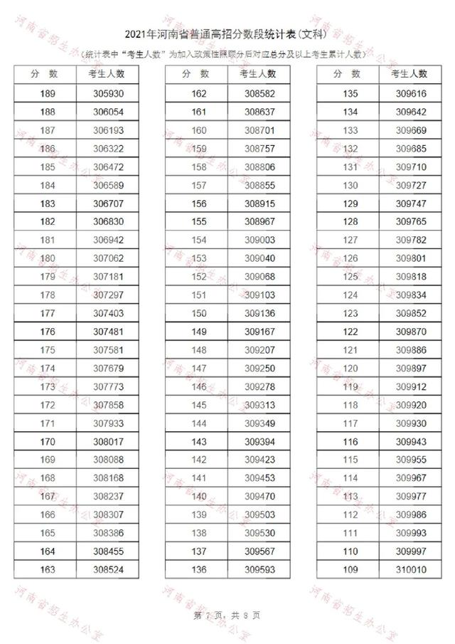 2021河南高考一分一段表公布！超13万人上一本线休闲区蓝鸢梦想 - Www.slyday.coM