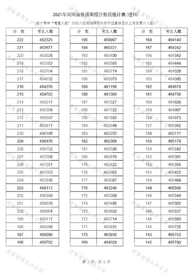 2021河南高考一分一段表公布！超13万人上一本线休闲区蓝鸢梦想 - Www.slyday.coM