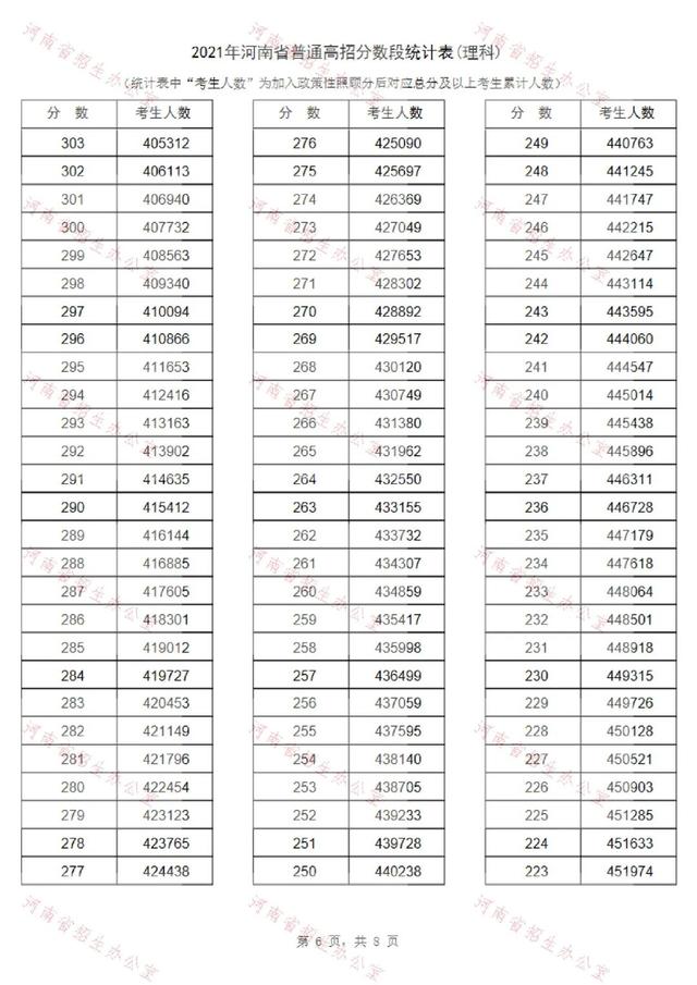 2021河南高考一分一段表公布！超13万人上一本线休闲区蓝鸢梦想 - Www.slyday.coM