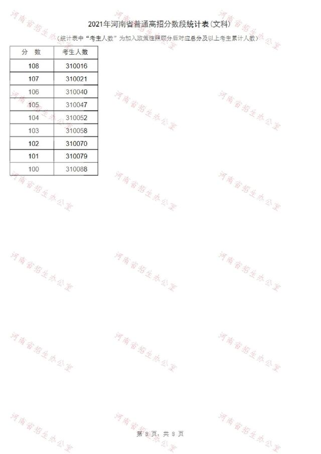 2021河南高考一分一段表公布！超13万人上一本线休闲区蓝鸢梦想 - Www.slyday.coM