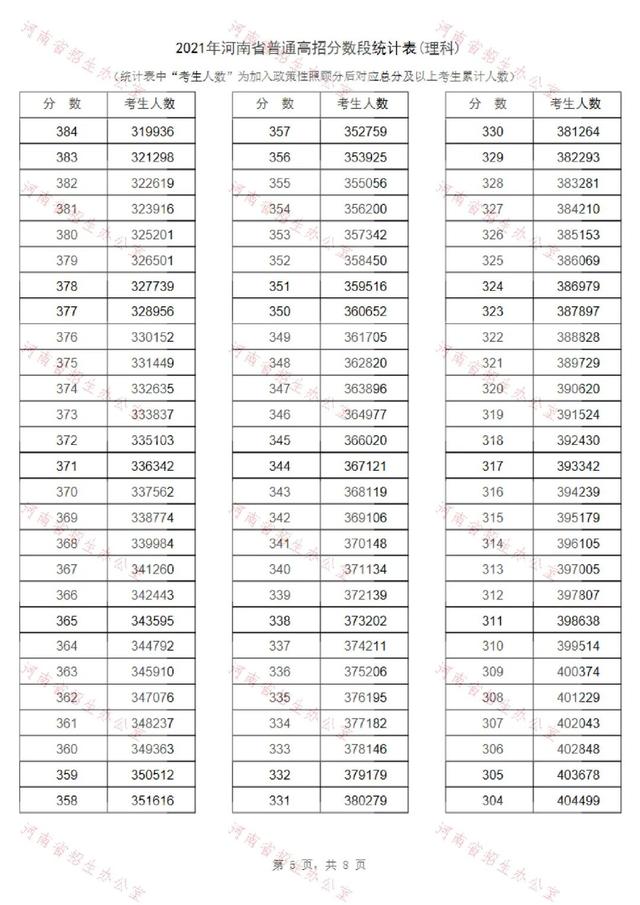 2021河南高考一分一段表公布！超13万人上一本线休闲区蓝鸢梦想 - Www.slyday.coM