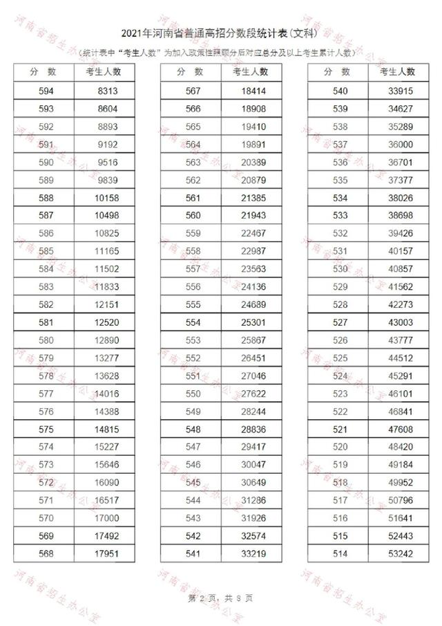2021河南高考一分一段表公布！超13万人上一本线休闲区蓝鸢梦想 - Www.slyday.coM