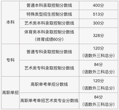 北京市2021年普通高等学校招生录取最低控制分数线。