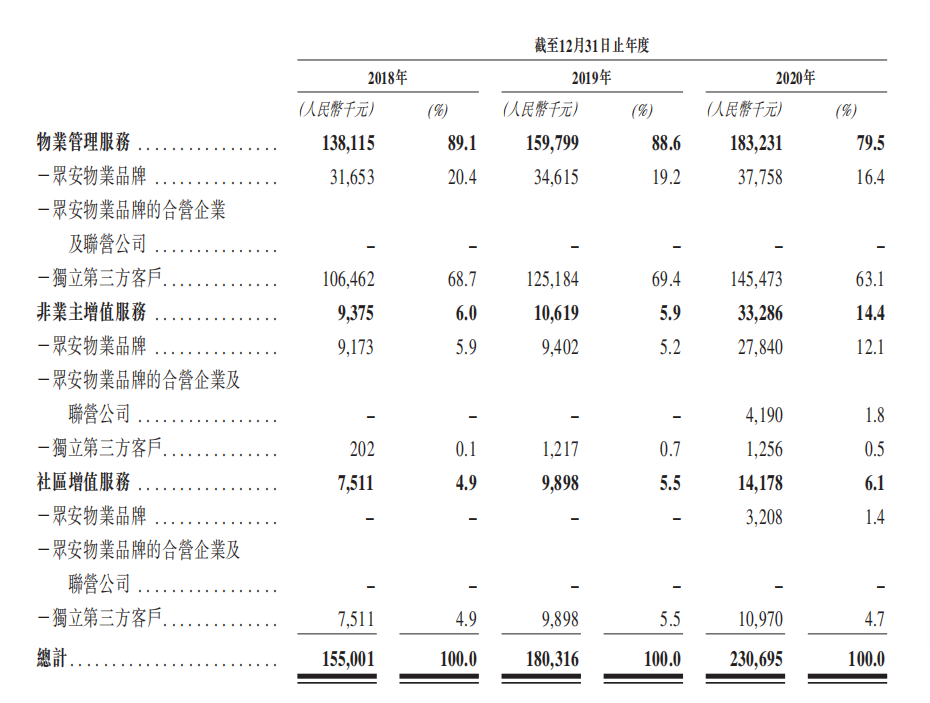 来源：众安智慧生活招股书