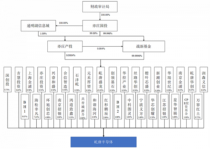 屹唐股份股权结构图