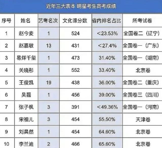 马嘉祺高考意外落榜,数学24英语44,粉丝30万补习费补了个寂寞