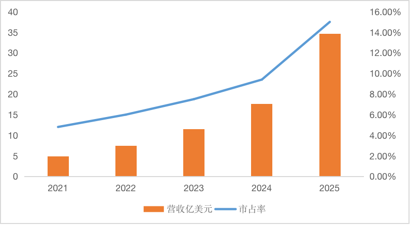 图5：滴滴海外市场市占率和营收预测