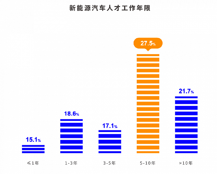 新能源汽车领域人才年龄分布。图片来源：脉脉