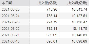 A股成交额连续6个交易日超万亿，下一步有望继续维持高位