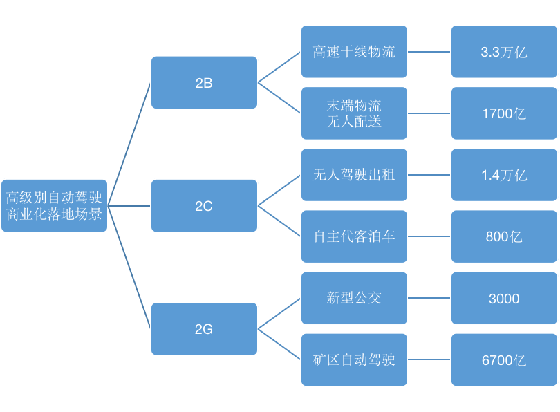 图6：高级别自动驾驶落地场景和市场规模