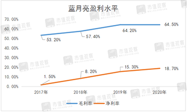 ▲数据来源：蓝月亮年报