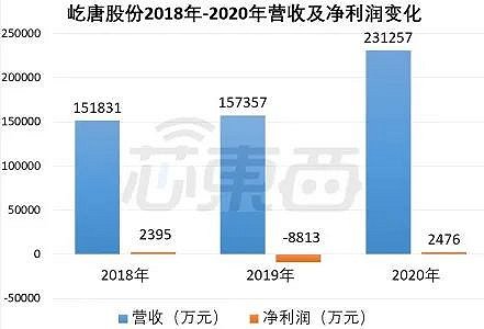 屹唐股份2018年-2020年营收及净利润变化