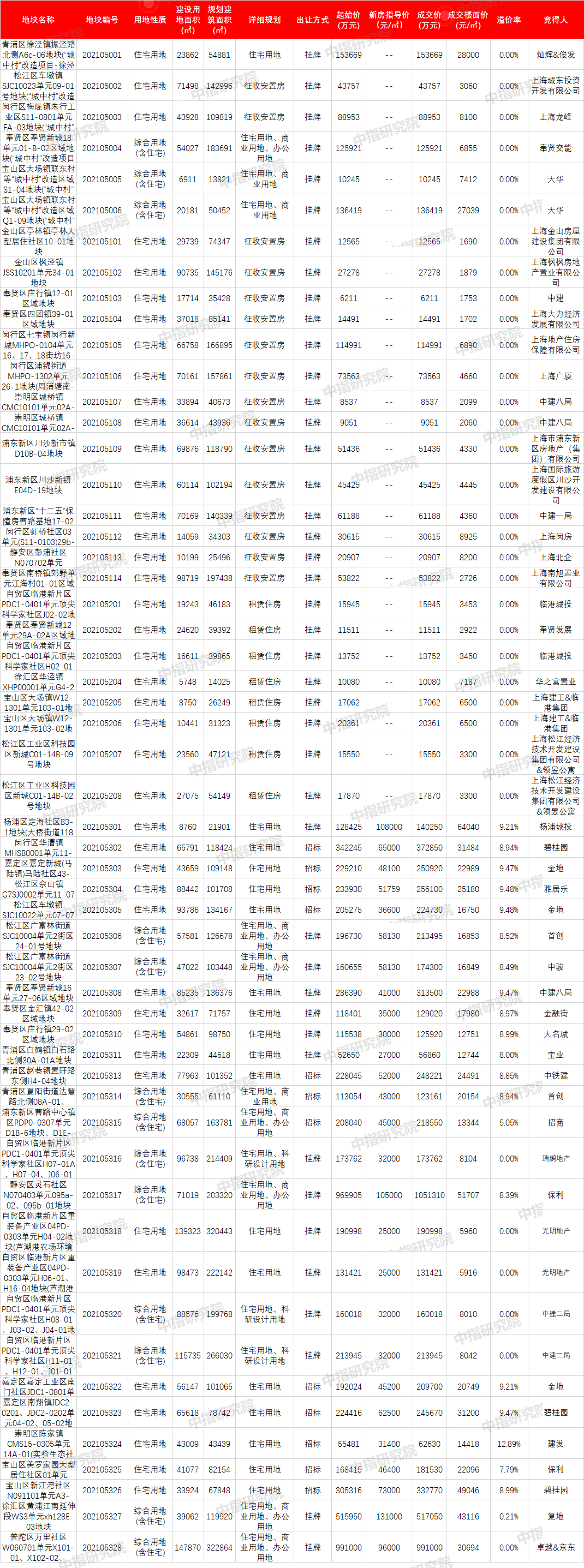 上海首批集中供地：出让55宗地块，宅地平均溢价率5.4%