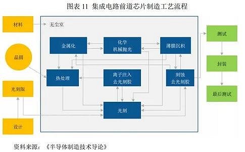 集成电路前道芯片制造工艺流程