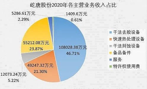 屹唐股份2020年个主营业务收入占比