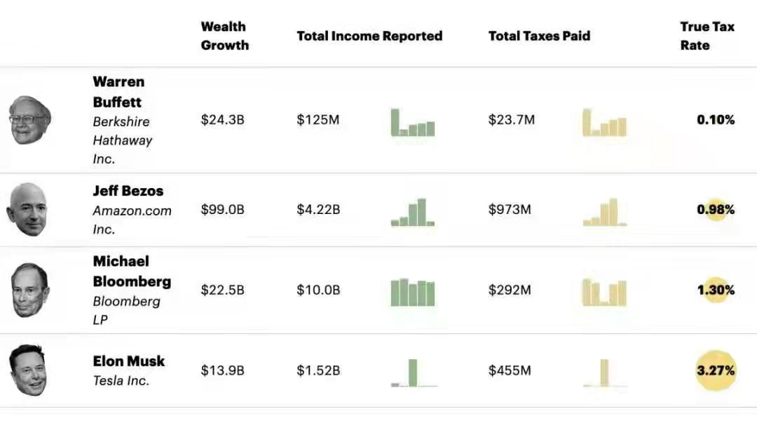  ▲ProPublica公布的富豪税率。图片来源：ProPublica网站截图