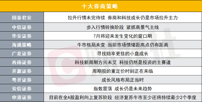 十大券商策略：拉升行情未完待续，成长主线共识正持续提升