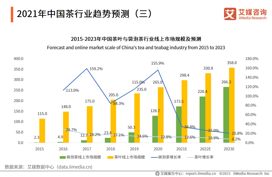 2021年中国茶叶市场规模数据及行业趋势分析