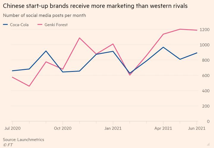 中国本土品牌的线上销售额正超过外国品牌，图自《金融时报》