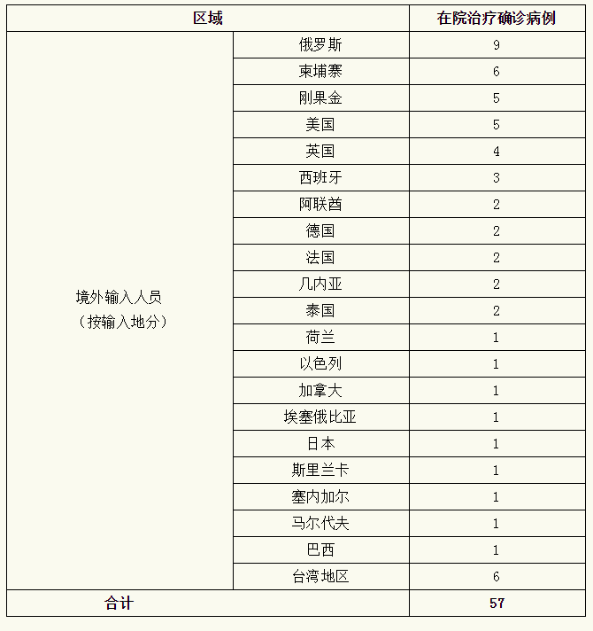 上海昨日新增境外输入1例，已追踪同航班密切接触者41人