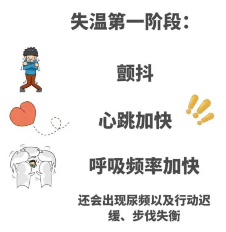 第一期(轻度失温):体温降至32°c ~ 35°c,人体会轻微发抖,双手麻木