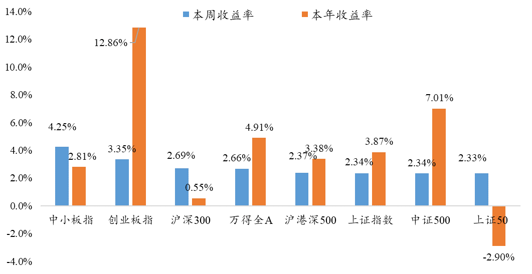 “6月27日丨银华基金量化周报