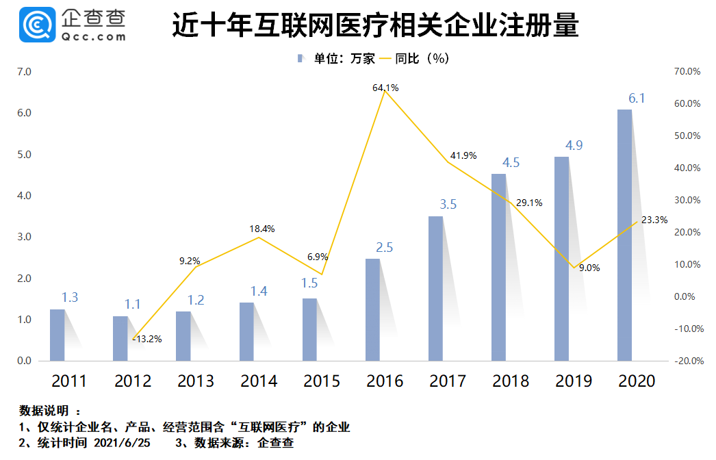 叮当快药冲刺港交所上市：互联网医疗企业上半年注册量涨超一倍