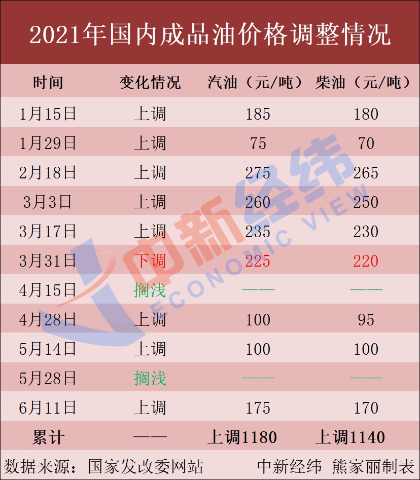 国内油价第九涨大概率要来 加满一箱或多花10元