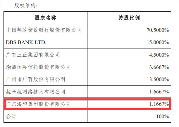 中邮消金股权结构 海印股份公告截图