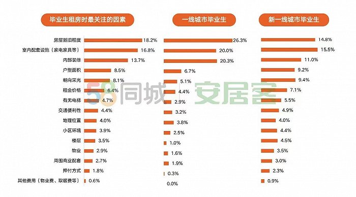 毕业生租房时最关注的因素。图片来源：《2021年毕业生就业居住调研报告》