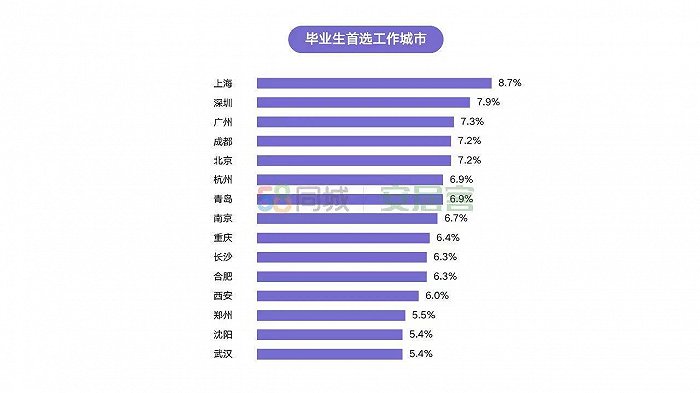 毕业生首选工作城市。图片来源：《2021年毕业生就业居住调研报告》