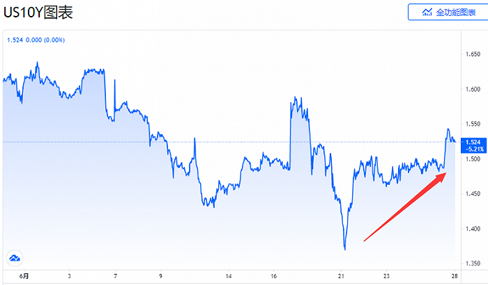 美债空头“死战不退”：10年期美债收益率创3月以来最大周涨幅