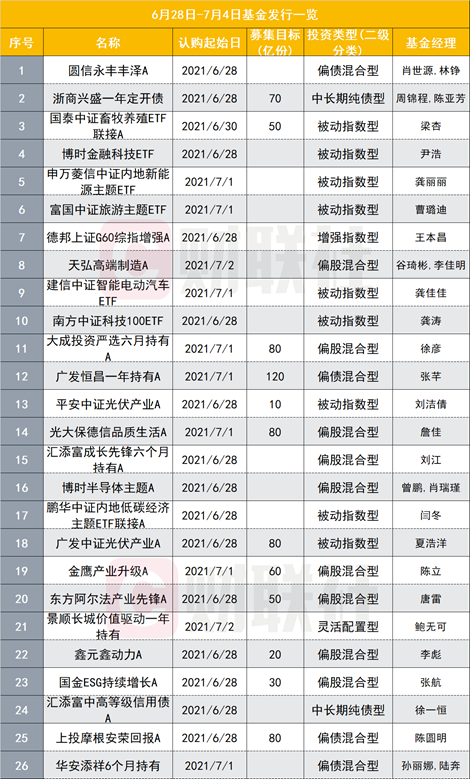 26只新基金本周发行，偏股与ETF产品发行热度高，ETF涵盖新能源、智能电动车、低碳等细分赛道