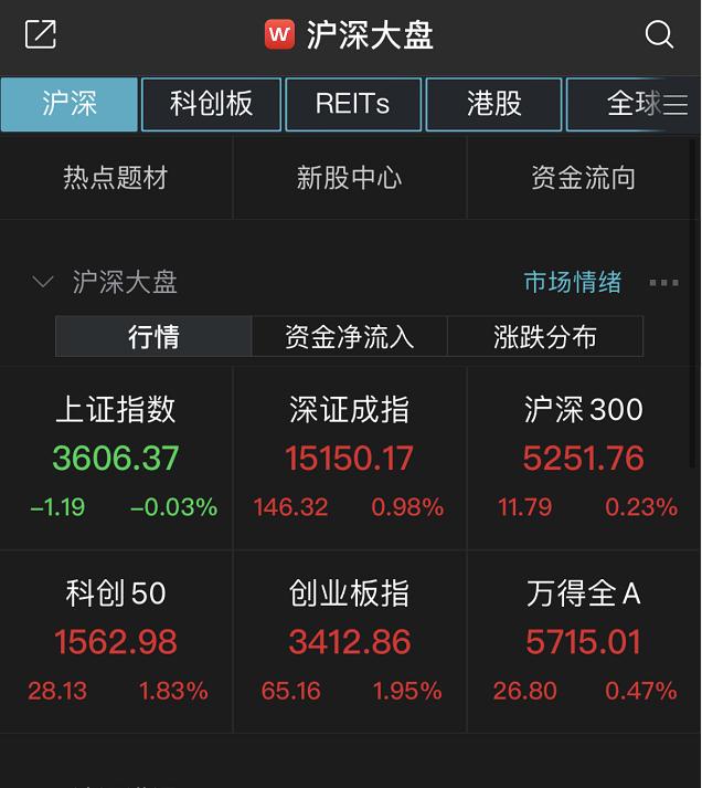 创指涨近2%站上3400点 两市成交额再突破万亿元