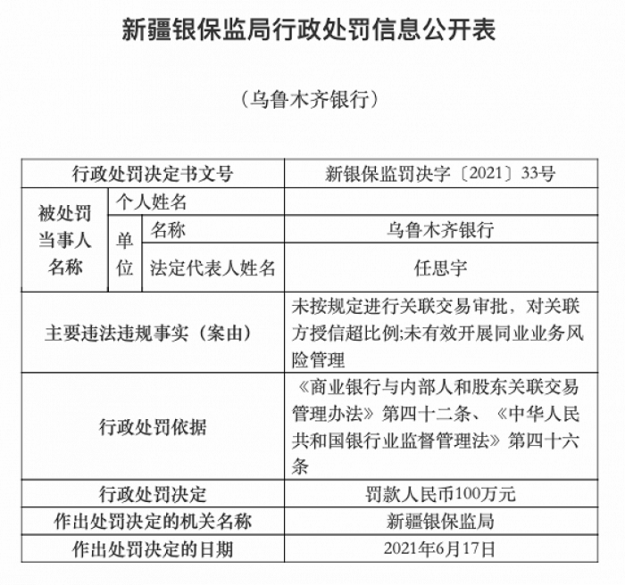 乌鲁木齐银行被罚100万元：未按规定进行关联交易审批