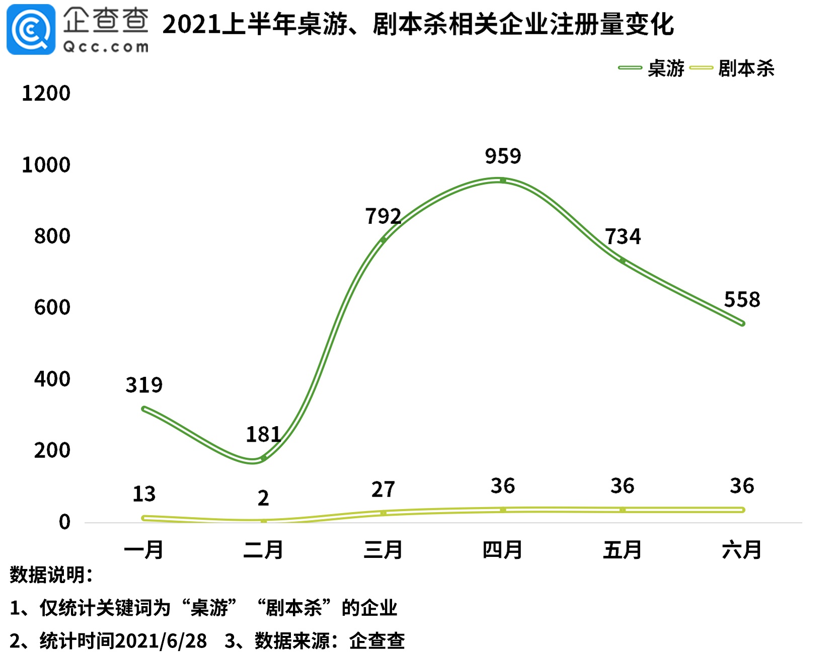 “剧本杀市场规模超百亿 今年上半年相关企业新增3543家