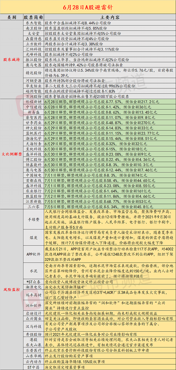 6月28日投资避雷针：东杰智能将迎来超8%的大比例减持