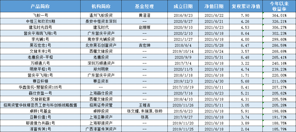 表格：股票多头策略私募产品今年以来收益率前二十榜单（截至6月27日更新）