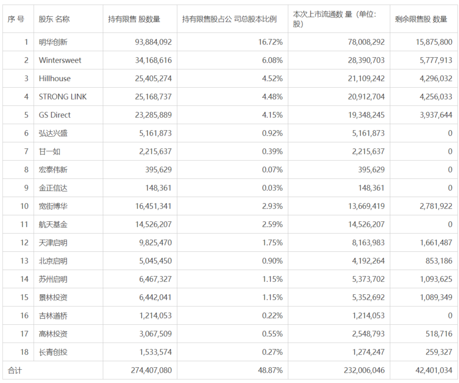 图：甘李药业本次解禁明细