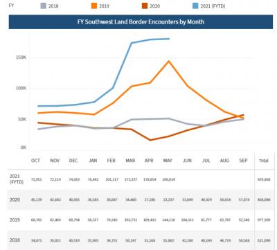 美国海关与边境保护局发布的边境移民数据 社交媒体截图